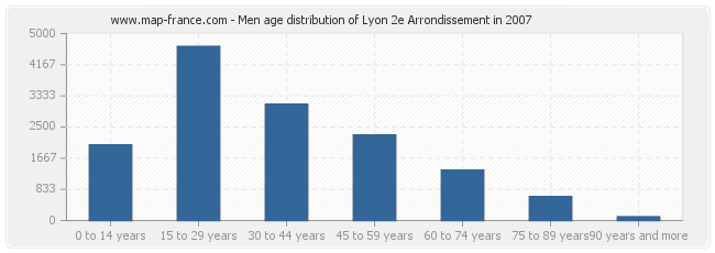 Men age distribution of Lyon 2e Arrondissement in 2007